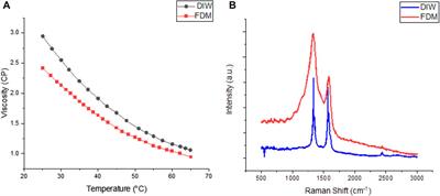 Electrical conductivity analysis of extrusion-based 3D-printed graphene